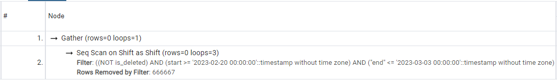 Seq Scan + Gather operation