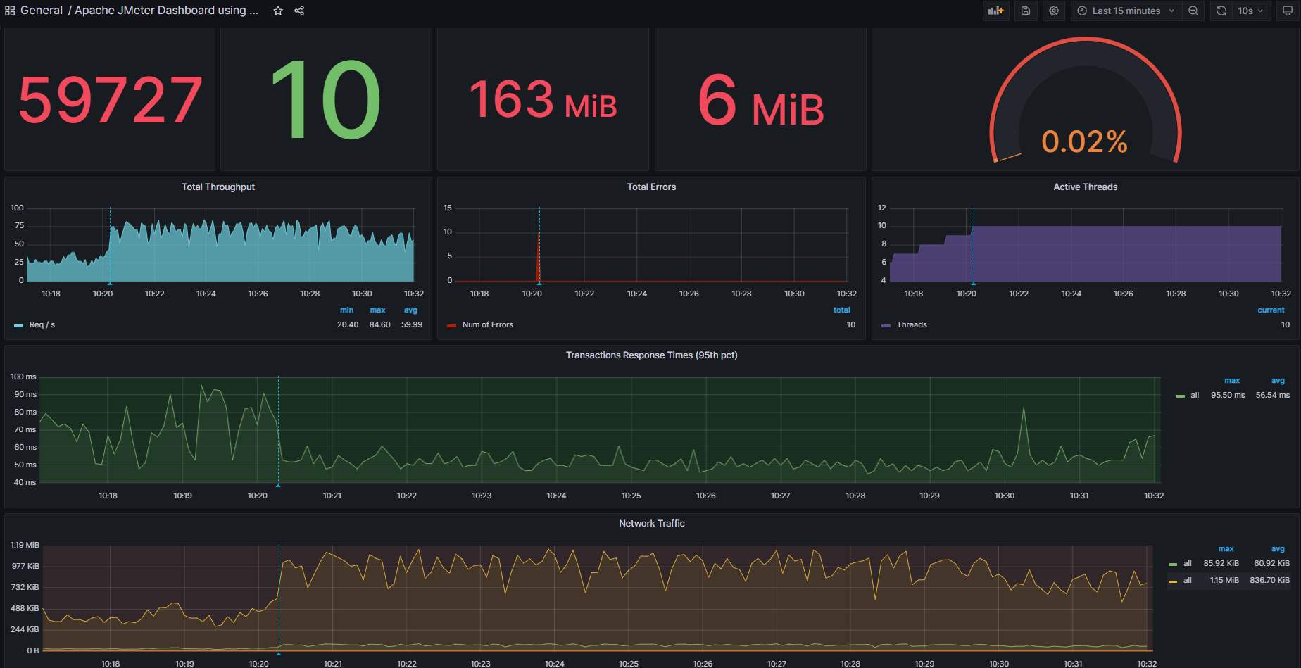 84 TPS PEAK (from 6 TPS before optimizaiton - check the beginning of the article)